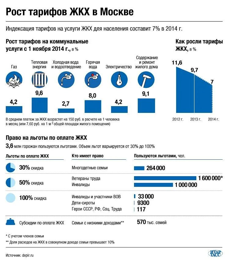 Коммунальные услуги в Москве. Льготы по оплате услуг ЖКХ. Рост тарифов инфографика ЖКХ. Коммунальные услуги стоимость.