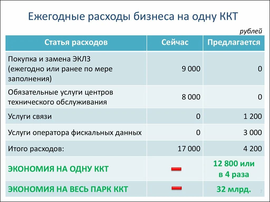 Статьи расходов в бизнесе. Ежегодные расходы. Статьи затрат бизнес. Основные статьи расходов в бизнесе. Расходы на домен