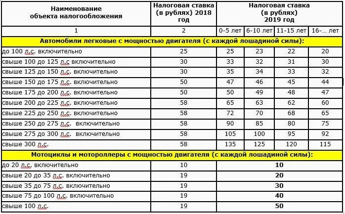 Налог с мощности двигателя мотоцикла таблица. Транспортный налог в Краснодарском крае на 2022. Налог на автомобиль с лошадиной силы в 2023 году. Налог авто Лошадиные силы таблица 2023 год.