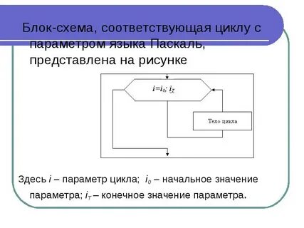 Какому циклу соответствует блок схема