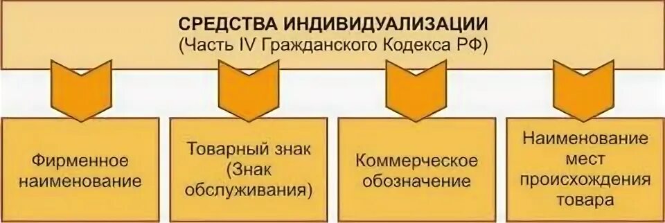 Средства индивидуализации