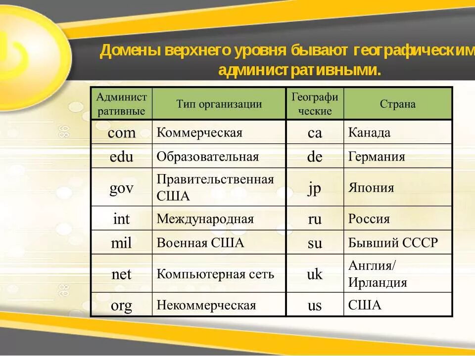 Домен верхнего уровня в адресе. Домен верхнего уровня. Домены верхнего уровня бывают. Административные и географические домены. Домены верхнего уровня бывают географические.