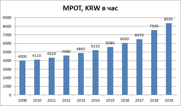 Сколько платят в корее. Инфляция в Корее по годам. Минимальная зарплата в Корее. МРОТ В Южной Корее. Уровень инфляции в Южной Корее.