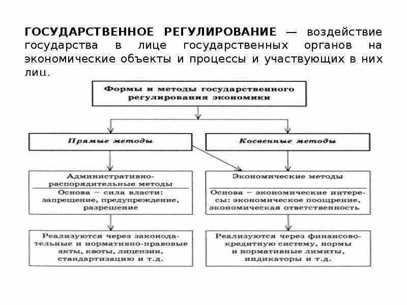 Государственное регулирование приватизации схема. Составьте схему «государственное регулирование приватизации». Влияние государства на право. Уровни воздействия государства.