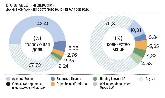 кто владеет акциями вконтакте. владельцы компаний в россии. кому принадлежит россия. опрос респондентов. кто кому принадлежит.