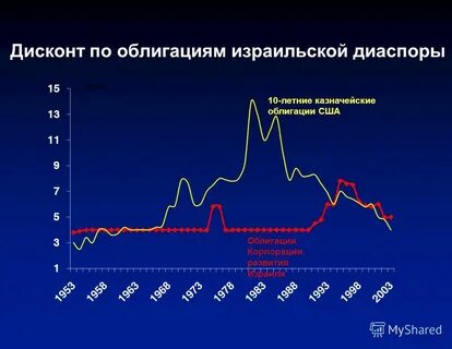 Дисконт ценной бумаги