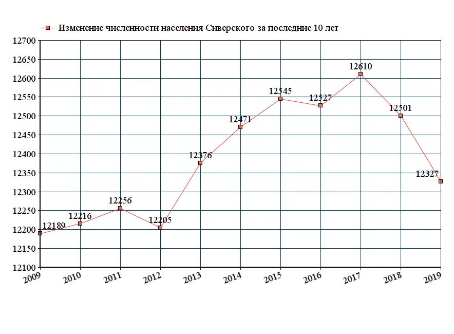 Сколько какое население московской области. График изменения численности населения в Москве. Население Москвы график. Население Московской области 2022. Москва население численность неофициально.