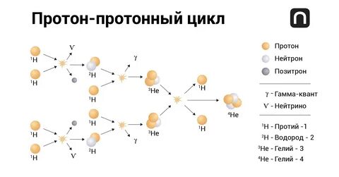 Сколько протонов в ядре гелия