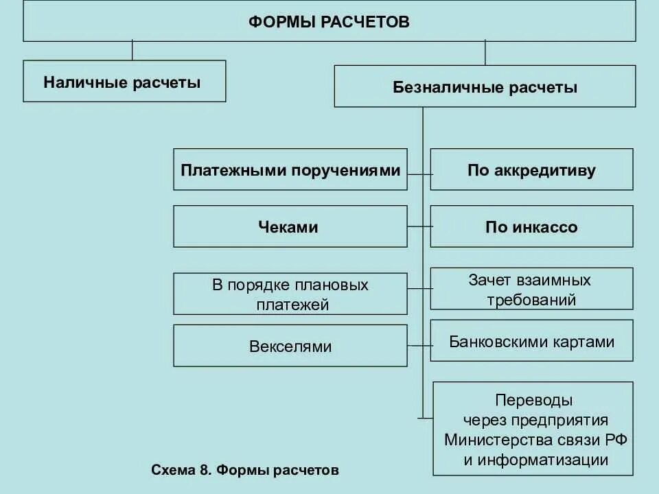 Виды безналичных расчетов. Формы наличных и безналичных расчетов. Формы безналичных расчетов схема. Формы расчетов безналичные расчеты. Использование форм безналичных расчетов