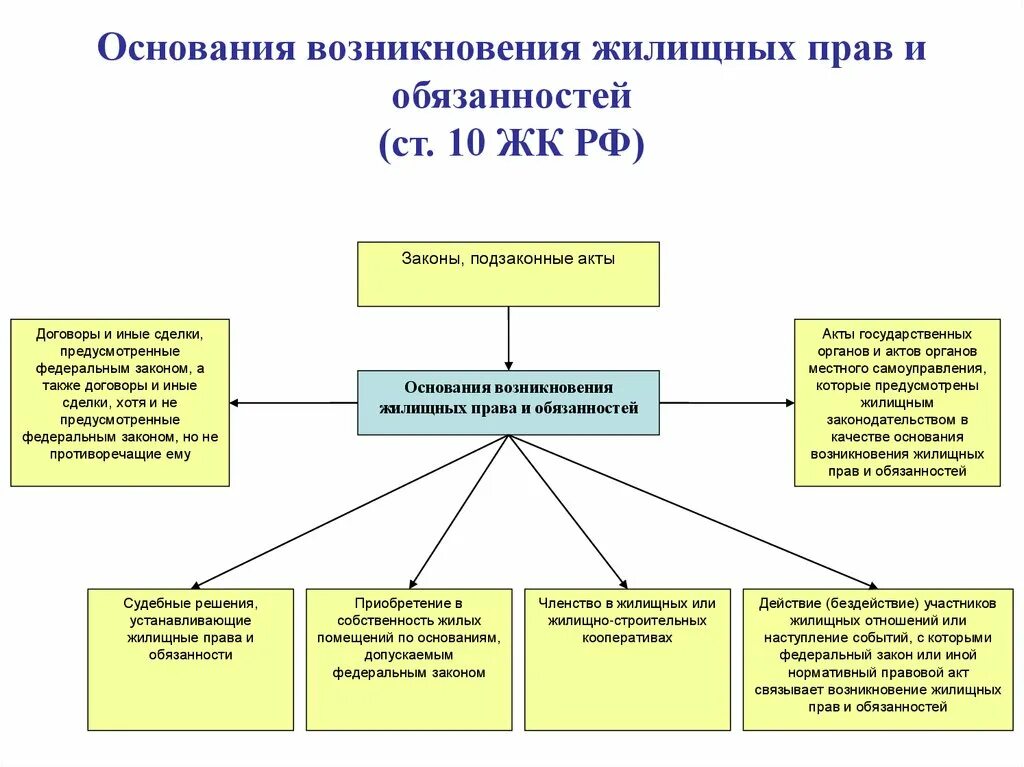 Являющийся собственником на основании. Принципы жилищного законодательства РФ. Формы и способы защиты жилищных прав кратко.