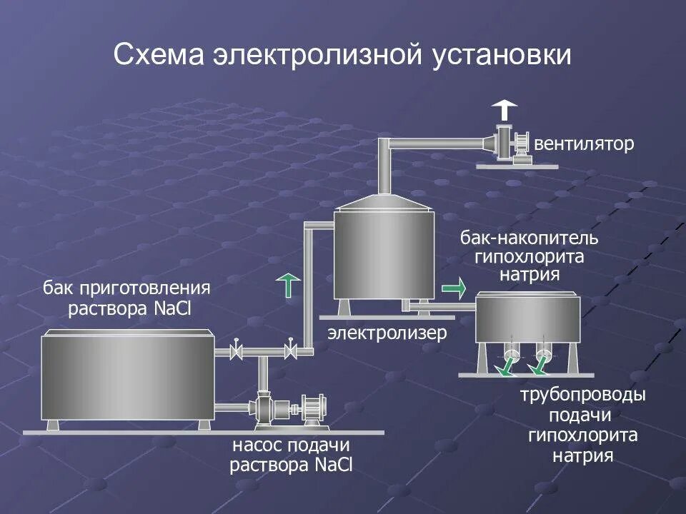 Схема производства водорода электролизом. Технологическая схема производства гипохлорита натрия. Электролизная установка схема. Схема системы водоподготовки гипохлорит натрия.