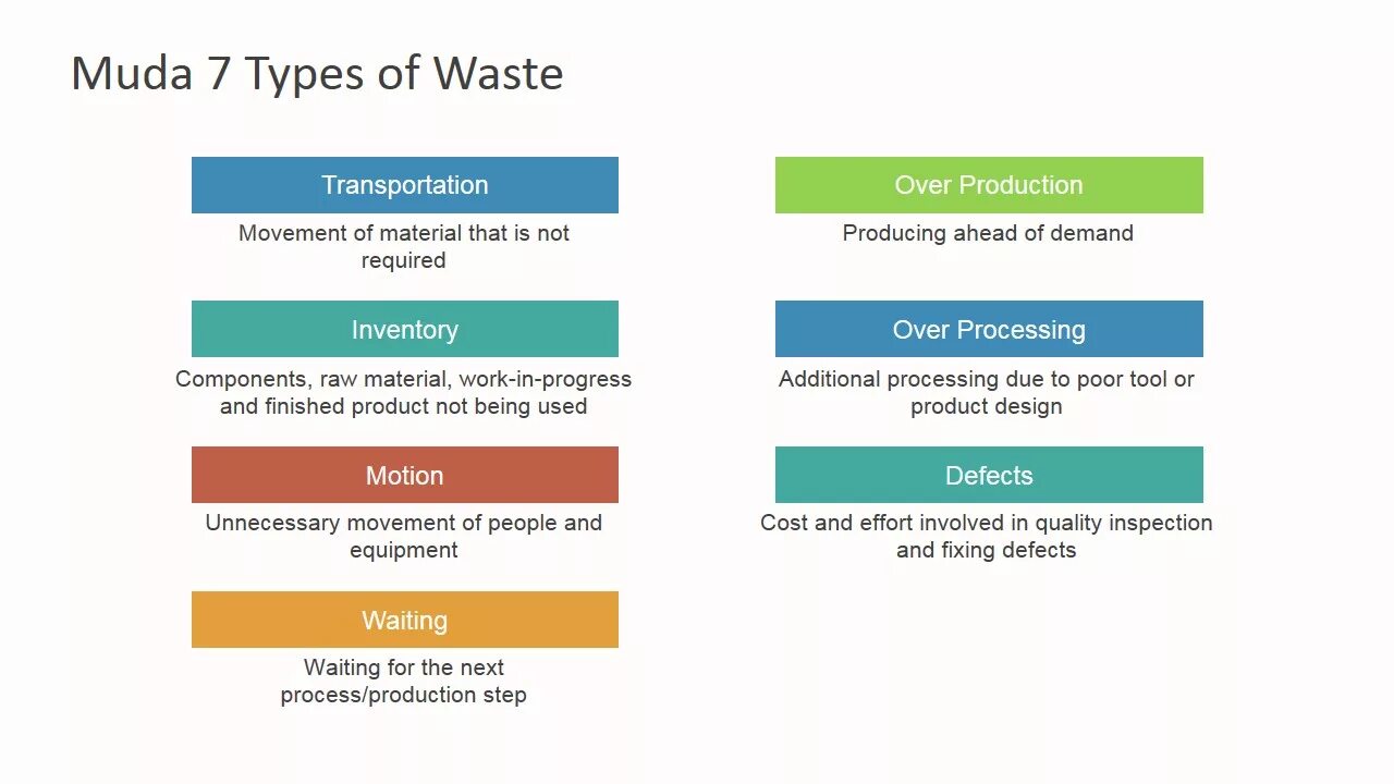 Types of waste. 7 Types of waste. 8 Types of waste. 7 Muda.