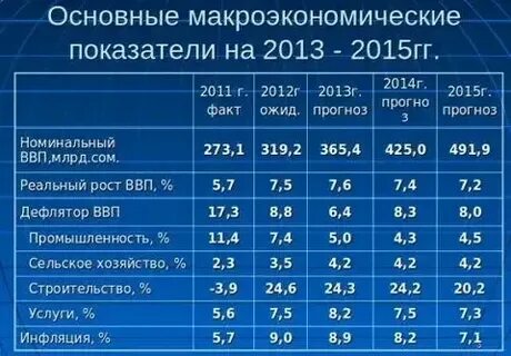 Макроэкономические показатели экономической