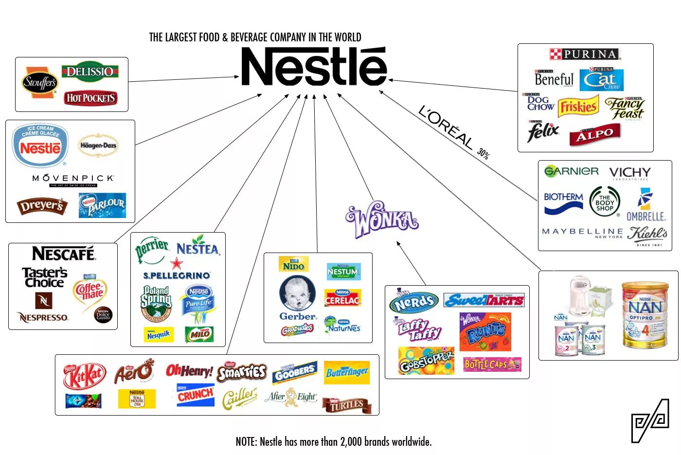 Какие компании выпускают. Nestle дочерние компании. структура портфеля брендов nestle. nestle продукция список. торговые марки принадлежащие нестле.