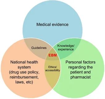 Evidence based