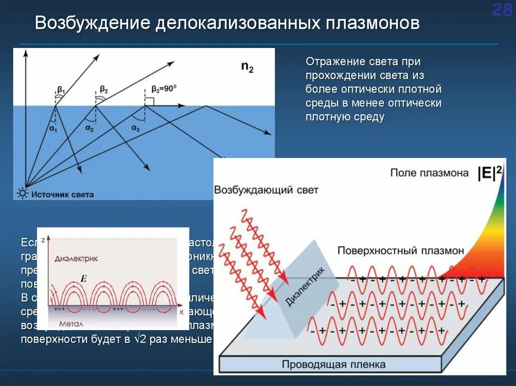 Поверхностные плазмоны. Плазмоны в металлах. Поверхностные плазмон поляритоны. Ближнепольная оптическая микроскопия презентация.