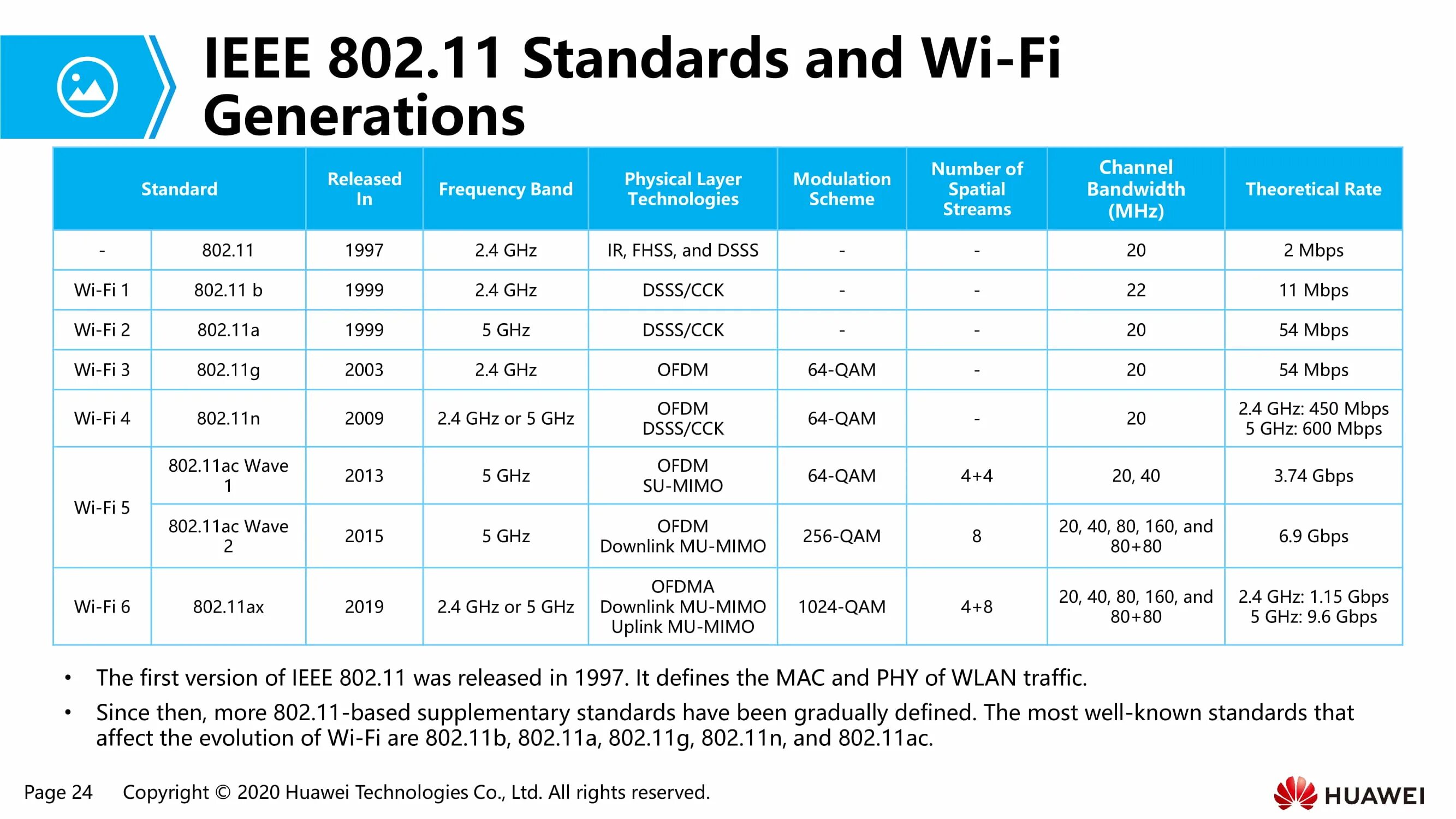 802.11 b 5 ггц