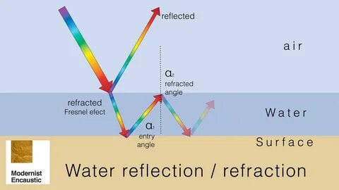 Reflections and refractions. 