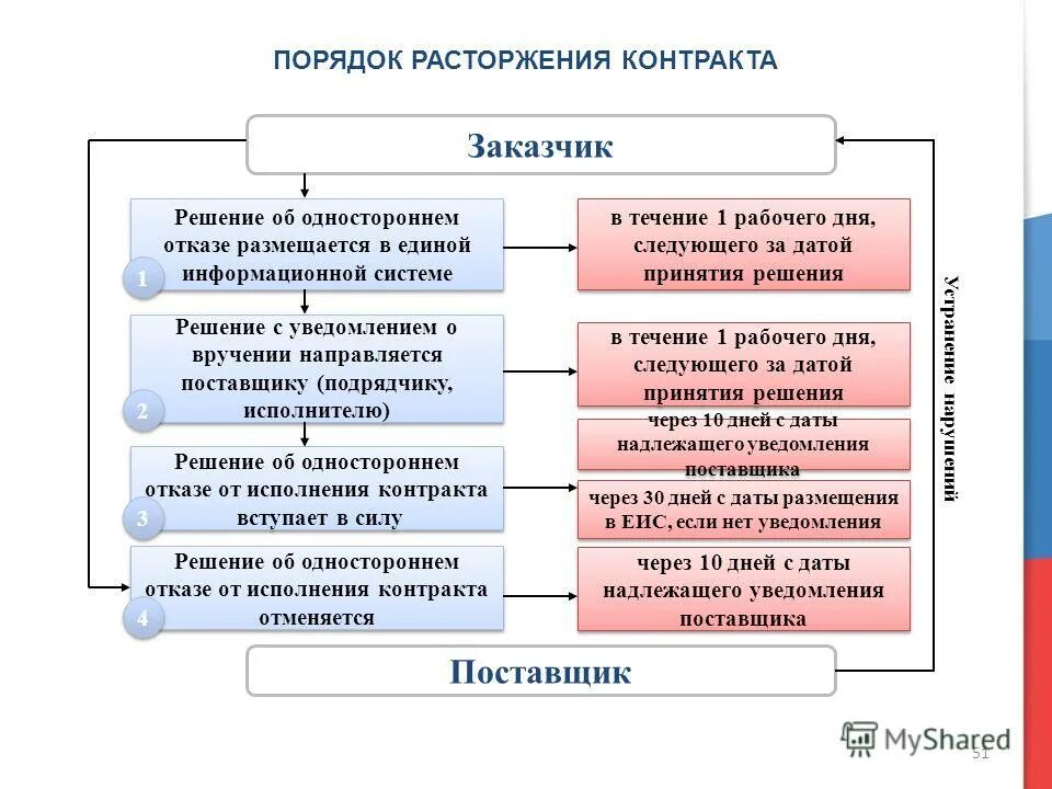 Закон 44 фз основное. Расторжение контракта в ЕИС. Порядок исполнения договора. Порядок расторжения государственных муниципальных контрактов. Порядок изменения госконтракта.