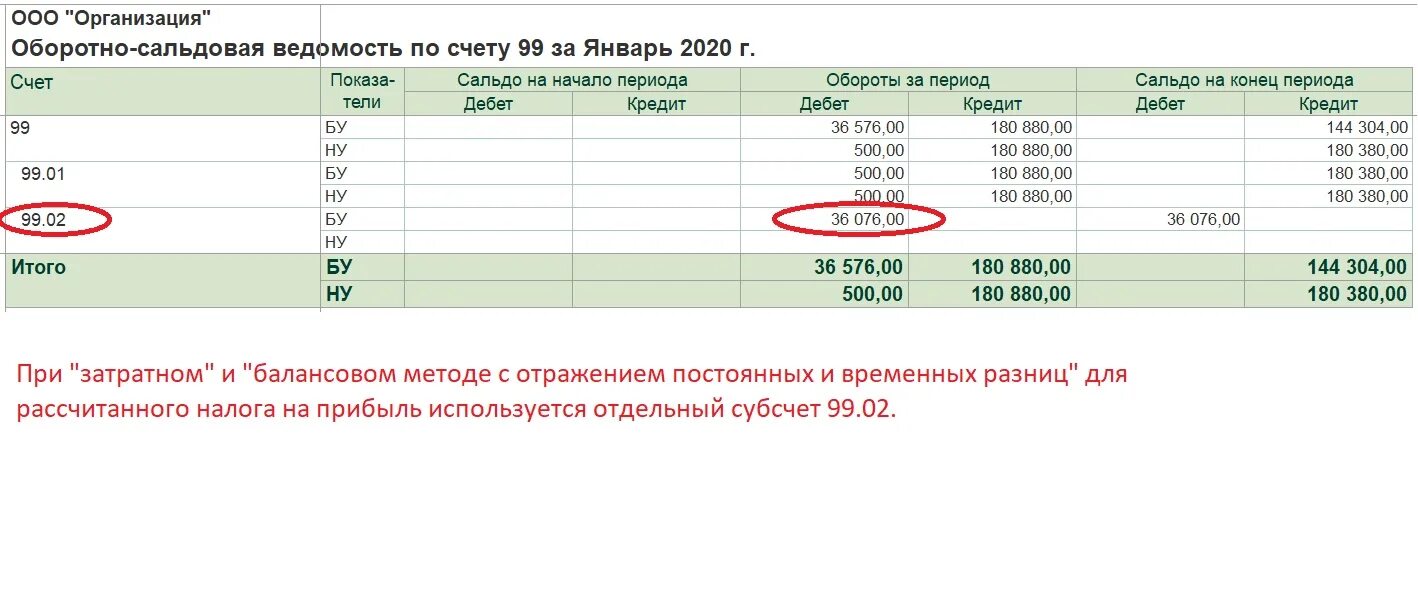 Остаток на счетах в доходы банка. Счет 91 субсчет иные доходы. Проводки с 90 и 91 счетом. 91.2 Счет бухгалтерского учета это. СЧ 90 бухгалтерского учета проводки.