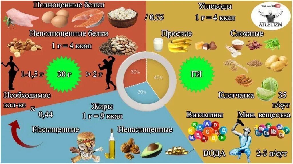 Сколько надо белка для набора. Правильные углеводы для набора мышечной массы. Углеводы для набора мышц. Правильное питание белковые продукты для набора мышечной массы. Углеводные продукты для набора мышечной массы.