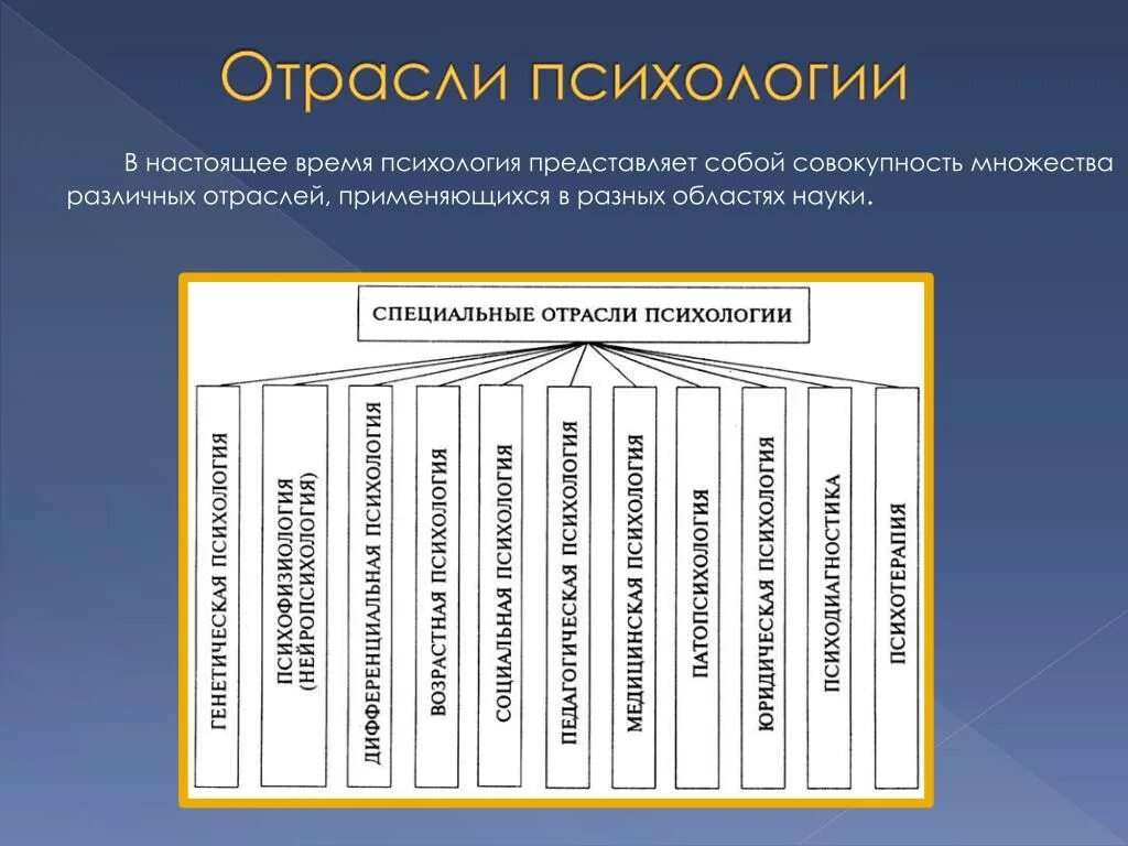 Практическая психология виды. Отрасли общей психологии таблица. Схема отраслей психологической науки. Структура отрасли психологии таблица. Фундаментальные отрасли психологической науки.