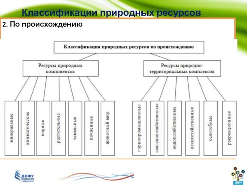 1) Классификации природных ресурсов по происхождению. Классификация природных ресурсов по происхождению схема. 1.1 Классификация природных ресурсов. Схема природные ресурсы по происхождению. Природные ресурсы состоят из