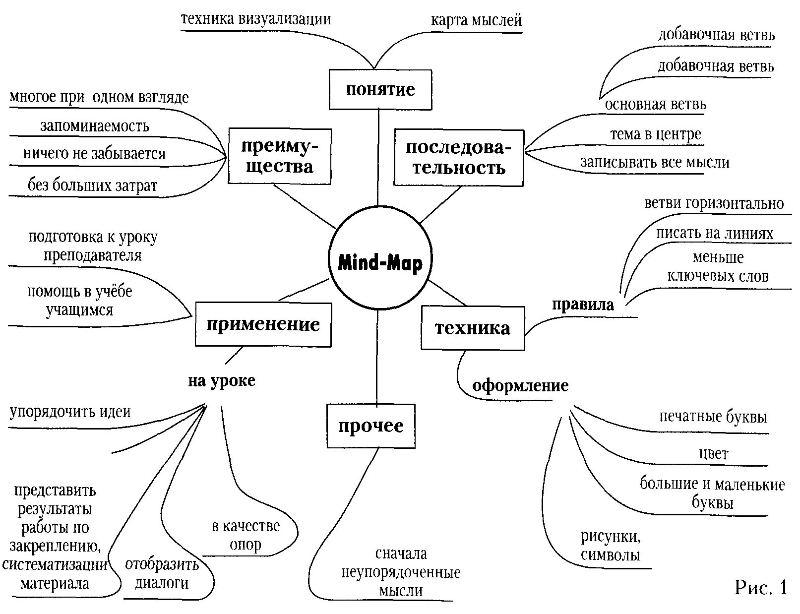 Что такое визуализировать. Методы психологии интеллект карта. Интеллект карта основные методы научного исследования. Интеллектуальная карта мышление. Интеллект карта по педагогической психологии.