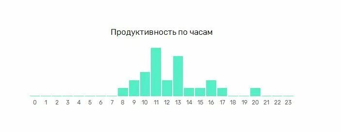 Пик мужчины возраст. Пик продуктивности человека. Мега продуктивность. Биологический пик. Статистика продуктивности от часов.