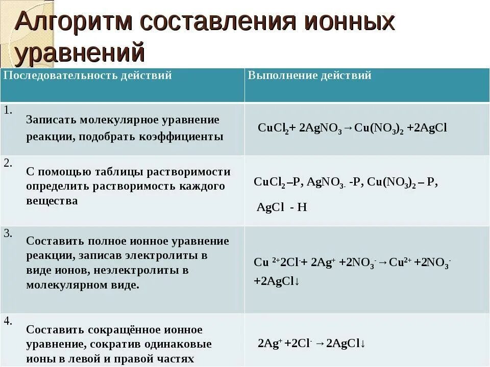 Как составлять ионные уравнения 9 класс. Как писать ионные уравнения по химии. Как составлять ионные уравнения 8 класс. Как составлять ионные уравнения алгоритм.