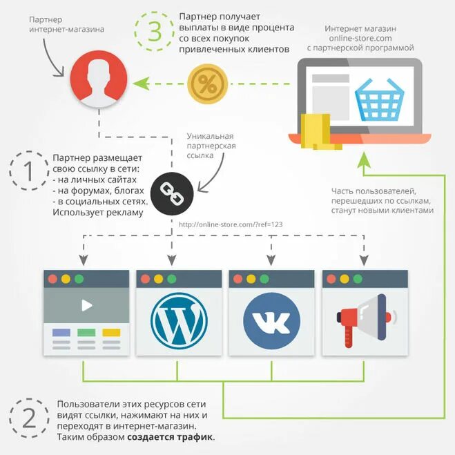Программа инет. Партнёрская программа интернет-магазин. Программа для интернет магазина. Стать партнером интернет магазина. Партнерам по интернет магазину.