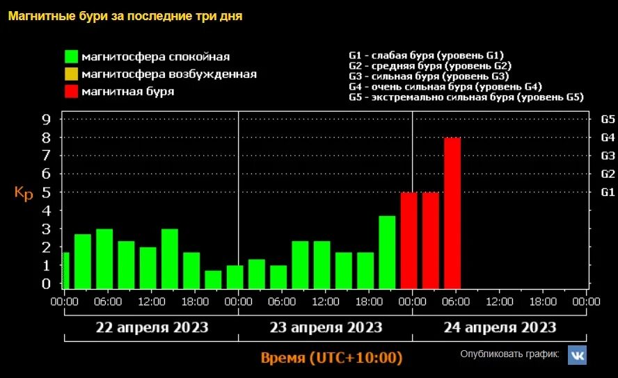 4 апреля буря