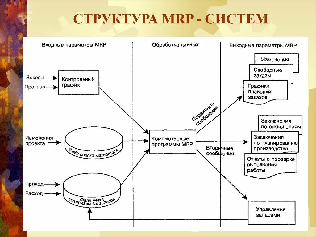 Входные и выходные данные системы. Mrp 2 система. Система Mrp схема. Структурная схема Mrp. Логическая схема Mrp-систем..