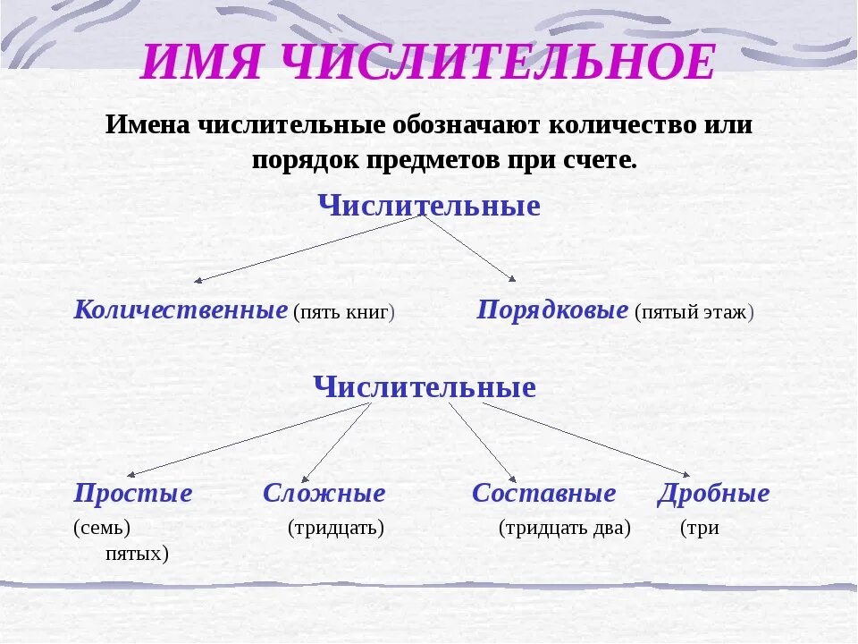 Какие бывают виды слов. Числительные в русском языке 3 класс правило. Правила числительные в русском языке 4 класс. Правило числительных в русском языке 6. Имя числительное как часть речи таблица.
