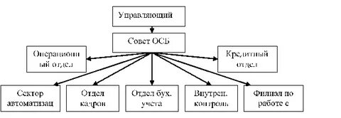 5 виды кредитов