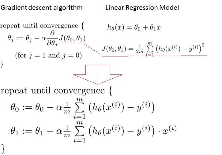 Градиентная регрессия. Градиентный спуск для линейной регрессии. Gradient Descent. Градиентный спуск для логистической регрессии. Алгоритм градиентного спуска.