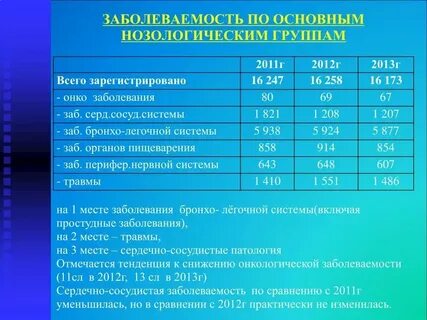 Основные нозологические единицы