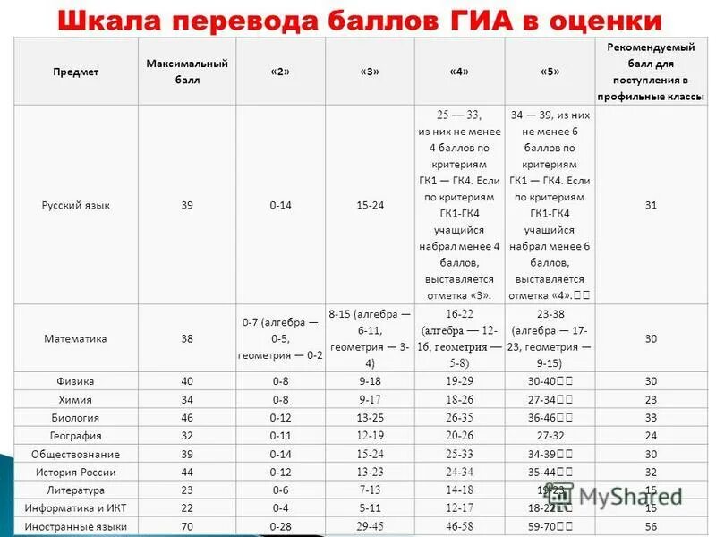 баллы в проходной профильный класс десятом. баллы для профильных классов. максимальные и минимальные баллы огэ по предметам 2022. сколько баллов нужно в 10 класс. огэ оценки по баллам.