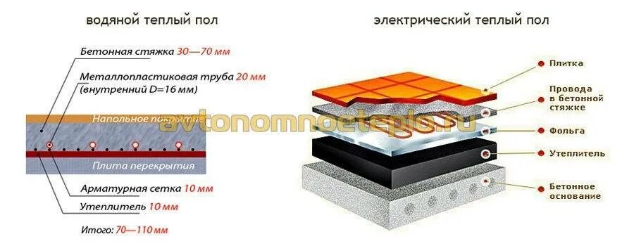 Виды тёплого пола электрического. Плюсы и минусы водяных полов. Ламинат для теплого пола. Тёплые полы водяные плюсы и минусы. Плюсы и минусы электрического теплого пола.