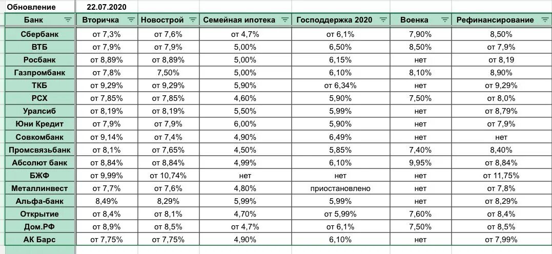 Статистика ставок ипотеки Сбербанк. Ставки по ипотеке в банках 2021. Ставки ипотеки в банках 2021 на сегодня. Процентная ставка по ипотеке в банках 2022.