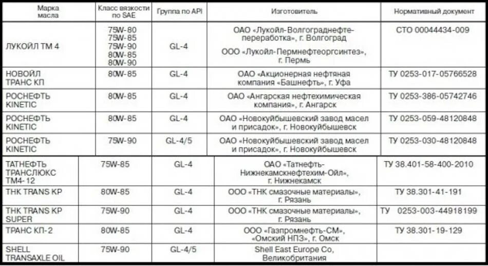 Сколько литров масла заливается в коробку. Объем масла в кпп калина 1. объем масла в кпп калина 1.6 8 клапанов.