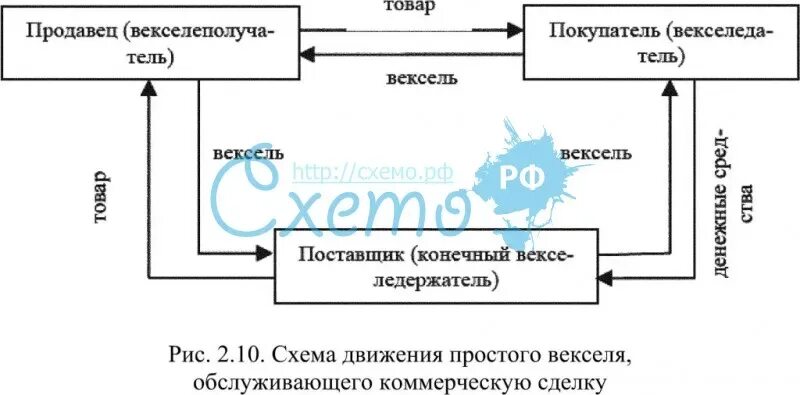 Расчетный вексель. Схема движения простого векселя. Простой вексель схема. Простой и переводной вексель схема. Схема с переводным векселем.