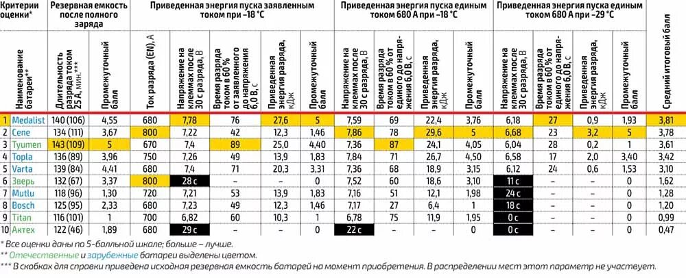 Тест автомобильных аккумуляторов. Автомобильные аккумуляторы тестирование. Пусковой ток аккумулятора таблица. Рейтинг аккумуляторов для автомобиля таблица. Рейтинг аккумуляторов для автомобиля 2023 за рулем.