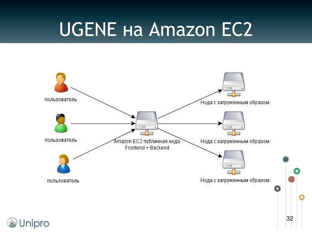 Amazon ec2. Amazon ec2 hosting. Публичная нода. UGENE. Две user