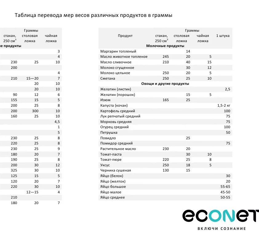 Сколько грамм в 4 литрах. Грамм литры таблица измерения. Таблица перевода в граммы. Таблица продуктов измерений измерения в граммах. Таблица массы и меры продуктов.