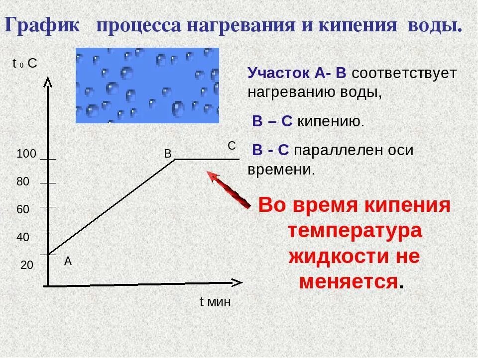 Какой процесс характеризуется поглощением тепла. График нагревания и кипения жидкости. График процессов нагревание охлаждение. График кипения воды. Процесс нагревания воды.