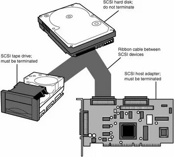 Scsi disk что это