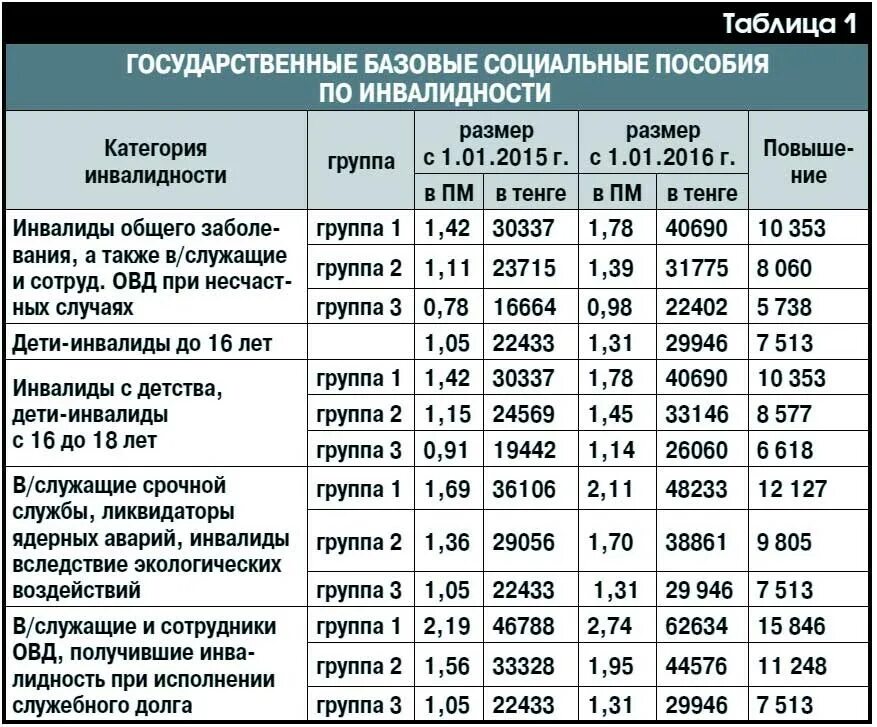 Сколько платят сиделке по уходу. Размер социальной пенсии по инвалидности 2 группы. Размер пенсии по инвалидности 2 гр. Размер денежной компенсации при 3 группе инвалидности. Размер пенсии по группам инвалидности.