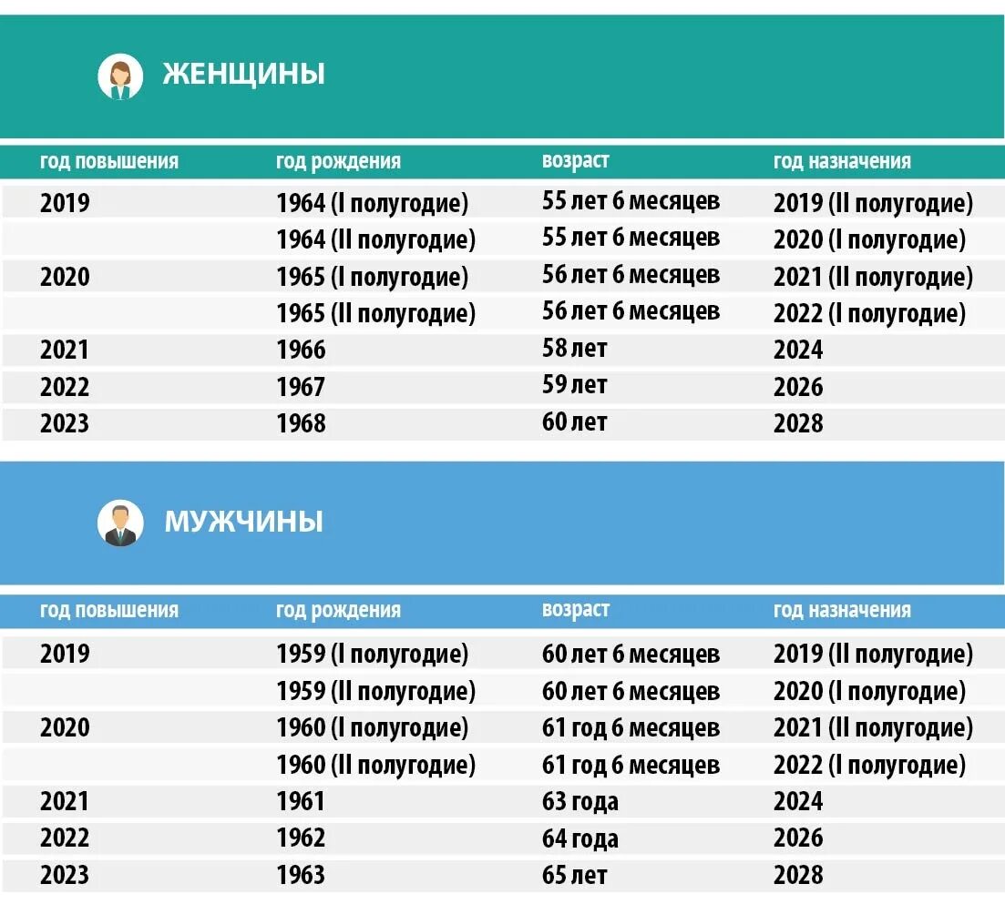 Про пенсионный возраст в россии сегодня. Таблица выхода на пенсию в 2022 году России. Таблица пенсионный Возраст в 2022 году в России. Возраст выхода на пенсию в 2022 году в России таблица. Пенсионный Возраст 2022 таблица.