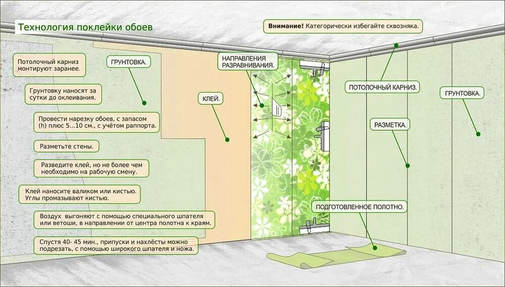 Сколько времени поклейки обоев. Технология поклейки обоев. Технология оклеивания стен обоями. Поклейка обоев схема. Схема поклейки обоев в комнате.
